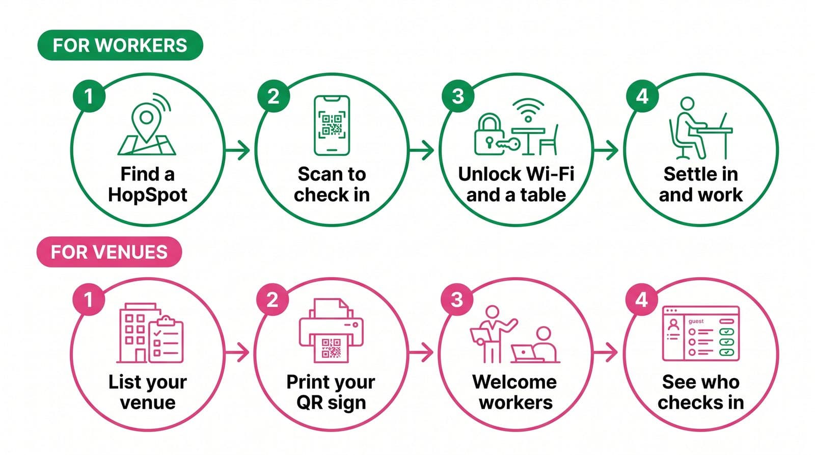How HopDesk works, the steps for workers and for venues